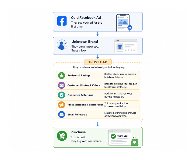 Infographic showing how trust signals help convert cold Shopify traffic into customers