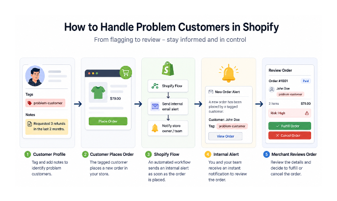 Customer flagging workflow in Shopify using tags, Flow alerts, and manual order review
