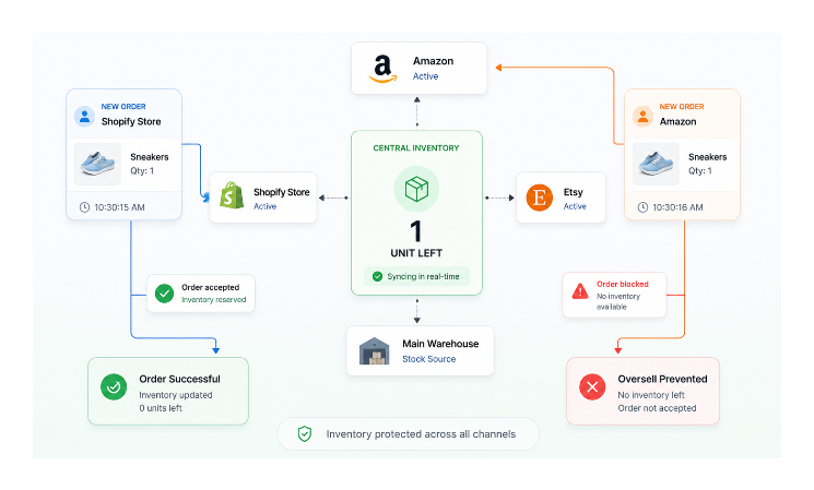 Illustration of real-time inventory sync preventing overselling across multiple sales channels