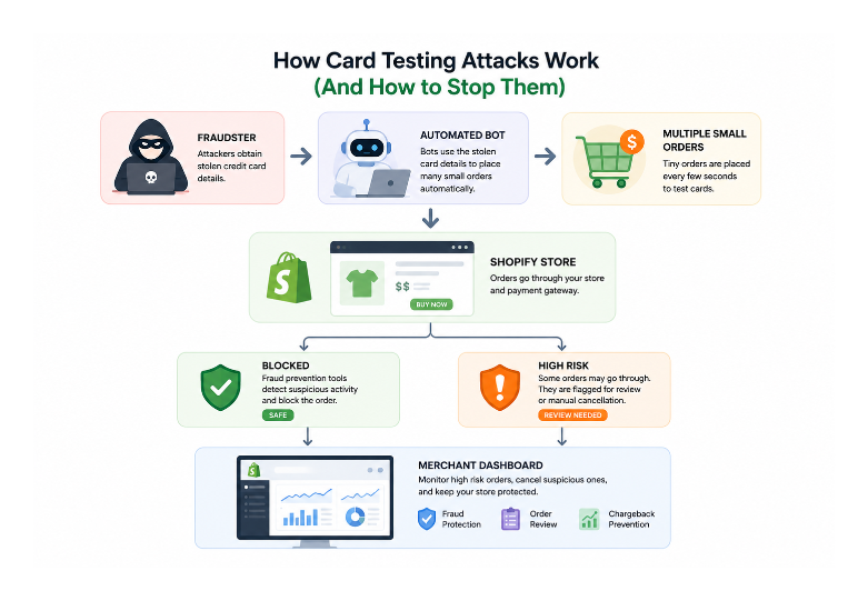 Shopify card testing attack workflow showing fraud detection and prevention