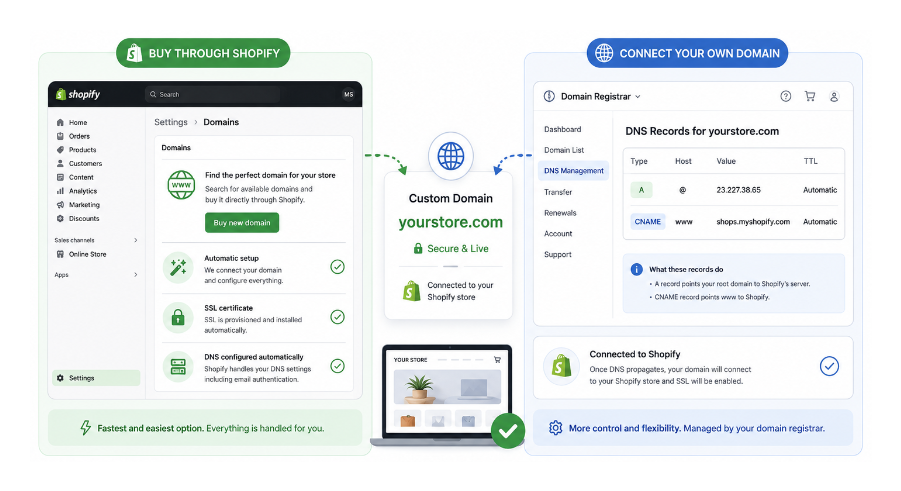 Split-screen comparison of buying a Shopify domain versus connecting an existing domain