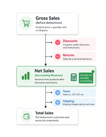 Flow diagram showing how Gross Sales becomes Net Sales and Total Sales in Shopify.