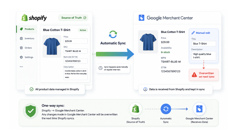 One-way Shopify sync to Google Merchant Center showing why manual GMC edits are overwritten.