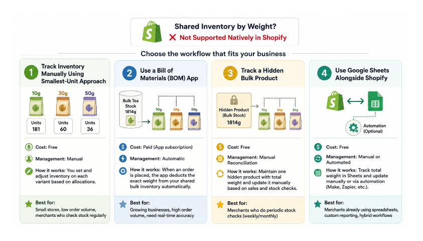 Shopify inventory by weight infographic comparing four ways to manage shared bulk inventory