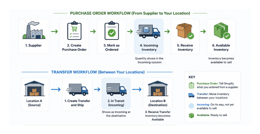 Shopify inventory workflow showing purchase orders, transfers, and incoming stock
