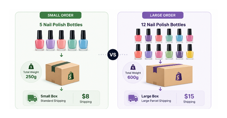 Shopify weight-based shipping example comparing small and large orders with different box sizes